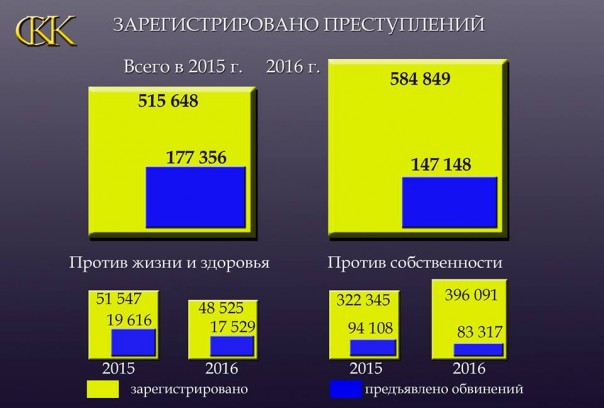 Преступность и ее рост на Украине
