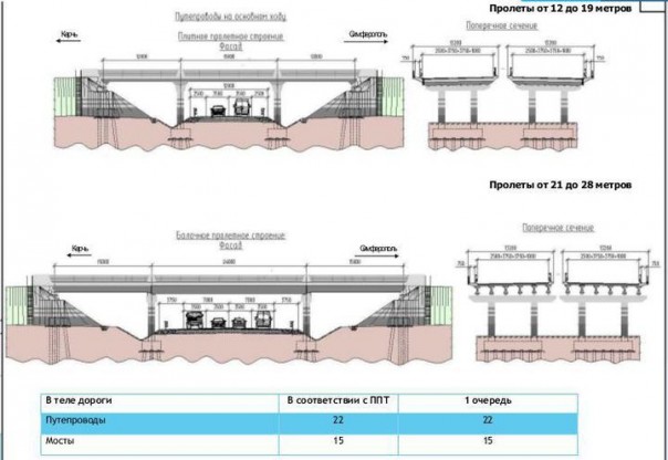 Минтранс Крыма продемонстрировал, как будет выглядеть трасса «Таврида» Минтранс Крыма продемонстрировал, как будет выглядеть трасса «Таврида»