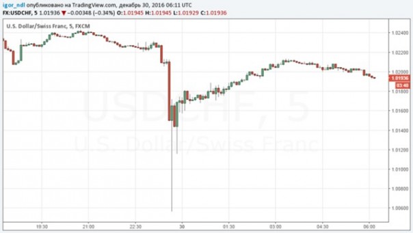 Неожиданное поведение доллара в последний день года. Что это было?
