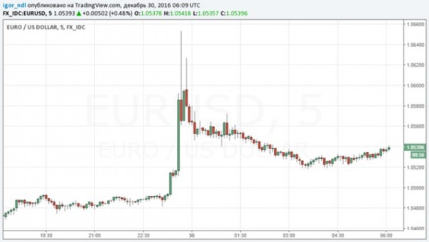 Неожиданное поведение доллара в последний день года. Что это было?