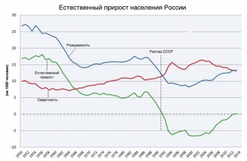 Население России