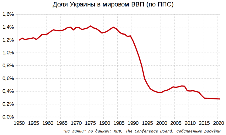 О мировом ВВП, глядя из Киева О мировом ВВП, глядя из Киева