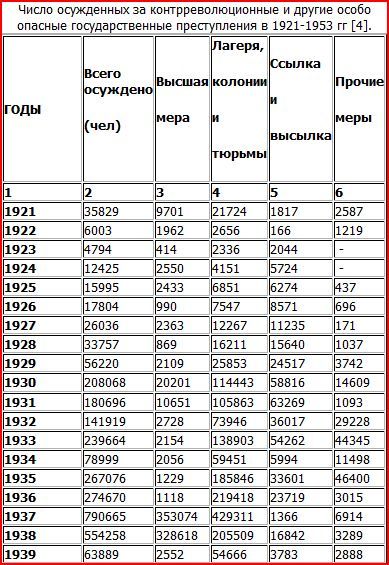 Кто придумал миф о сталинских "репрессиях"?