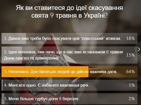 На сайте УНИАН идет опрос об ОТМЕНЕ Дня Победы 9 мая На сайте УНИАН идет опрос об ОТМЕНЕ Дня Победы 9 мая
