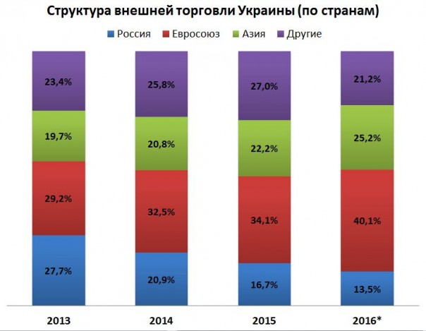 Итоги 2016-го: чего добился Киев во внешней торговле?