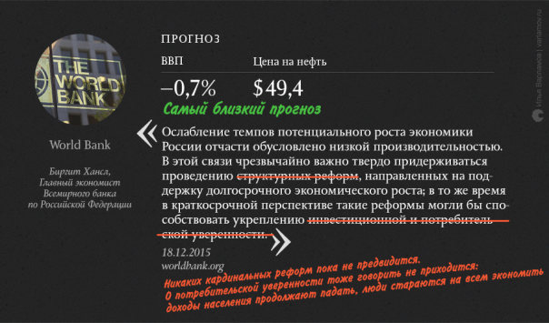 Экономические прогнозы на 2016 год: кто оказался прав? Экономические прогнозы на 2016 год: кто оказался прав?