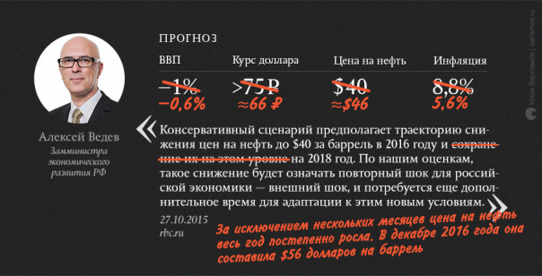 Экономические прогнозы на 2016 год: кто оказался прав? Экономические прогнозы на 2016 год: кто оказался прав?