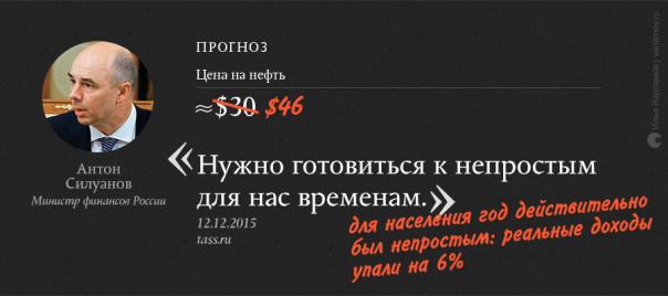 Экономические прогнозы на 2016 год: кто оказался прав? Экономические прогнозы на 2016 год: кто оказался прав?