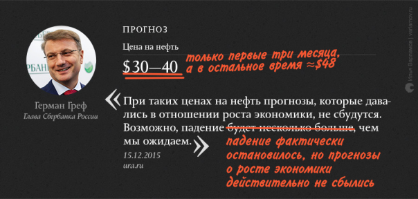 Экономические прогнозы на 2016 год: кто оказался прав? Экономические прогнозы на 2016 год: кто оказался прав?