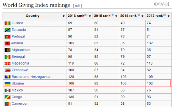 В Киеве закрыт крупнейший благотворительный фонд, тысячи пенсионеров умрут от голода В Киеве закрыт крупнейший благотворительный фонд, тысячи пенсионеров умрут от голода