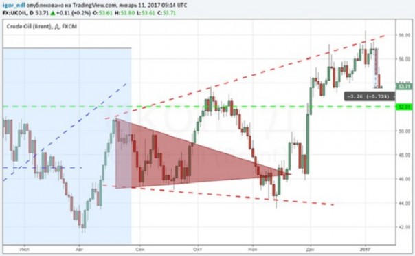 США готовят новый обвал. Откуда на рынке взялась лишняя нефть? США готовят новый обвал. Откуда на рынке взялась лишняя нефть?