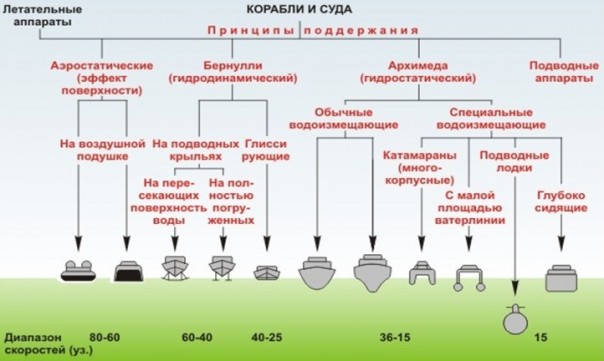 Классификация кораблей ВМФ России. Ликбез Классификация кораблей ВМФ России. Ликбез