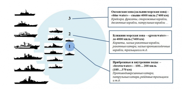 Классификация кораблей ВМФ России. Ликбез Классификация кораблей ВМФ России. Ликбез