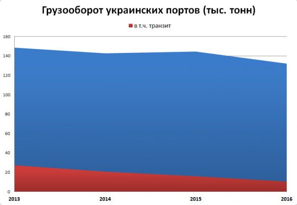 Порты Украины рвут на куски Порты Украины рвут на куски