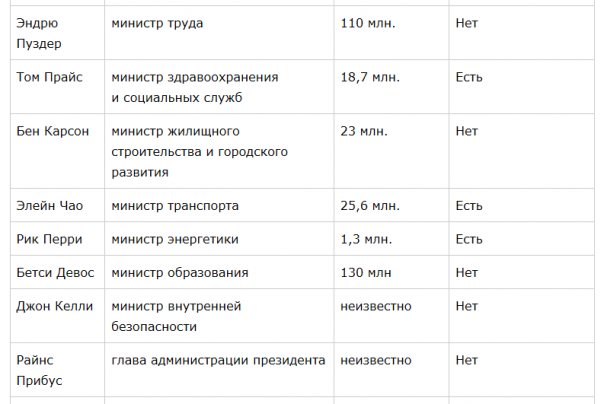 Бизнес-команда Трампа и «конфликт интересов»