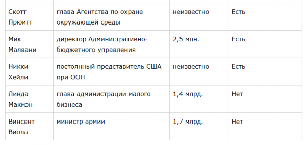 Бизнес-команда Трампа и «конфликт интересов»