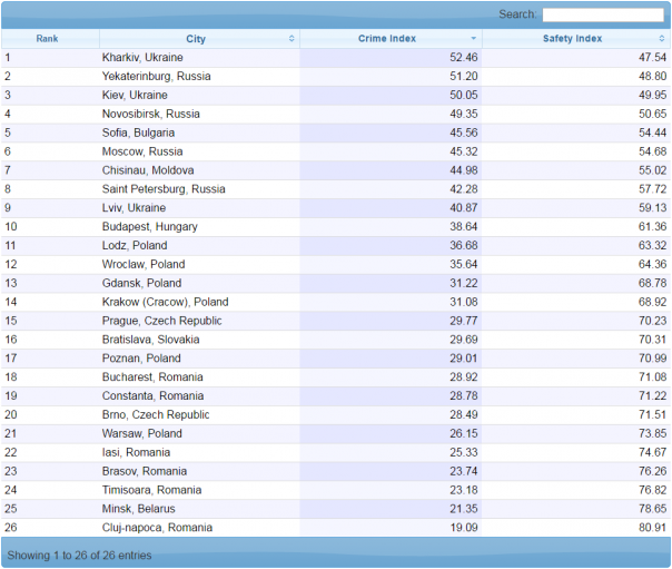 Харьков признан опаснейшим городом Восточной Европы