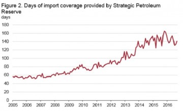 США готовятся продать нефтяные резервы 