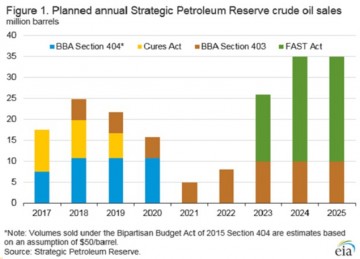 США готовятся продать нефтяные резервы 