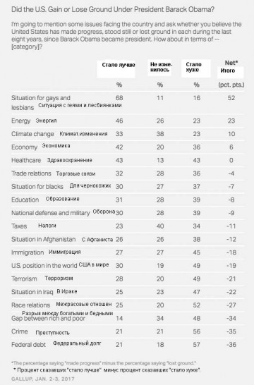 Гэллап: Окончательная оценка Обаме   -9%