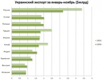 Российско-украинская торговля идёт на дно?