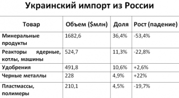 Российско-украинская торговля идёт на дно?