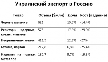 Российско-украинская торговля идёт на дно?