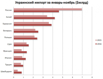Российско-украинская торговля идёт на дно?