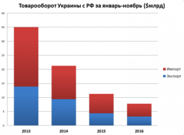 Российско-украинская торговля идёт на дно?