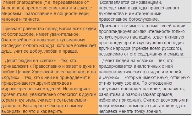 В чем разница между УПЦ и «КП» – наглядно, просто и по полочкам