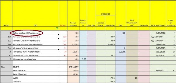 Зрада: Офицер ДНР получил землю как участник «АТО» в Черкасской области Зрада: Офицер ДНР получил землю как участник «АТО» в Черкасской области