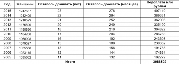 Правительство сэкономило на пенсионерах 4 триллиона рублей Правительство сэкономило на пенсионерах 4 триллиона рублей