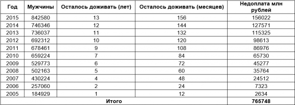 Правительство сэкономило на пенсионерах 4 триллиона рублей Правительство сэкономило на пенсионерах 4 триллиона рублей