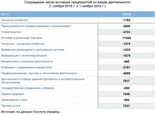 За 2016 год на Украине исчезло 19 000 предприятий За 2016 год на Украине исчезло 19 000 предприятий