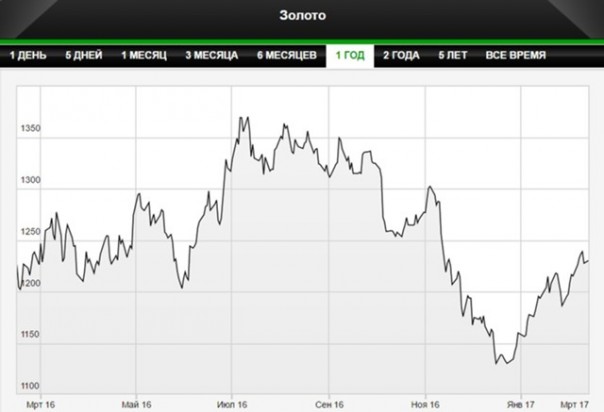 Почему ставка России на золото должна сработать