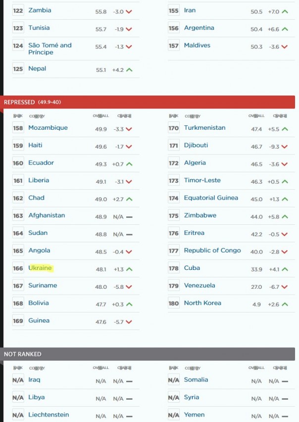 Украина на 166-м месте из 180 возможных и возглавила европейский рейтинг экономической несвободы Heritage Foundation Украина на 166-м месте из 180 возможных и возглавила европейский рейтинг экономической несвободы Heritage Foundation