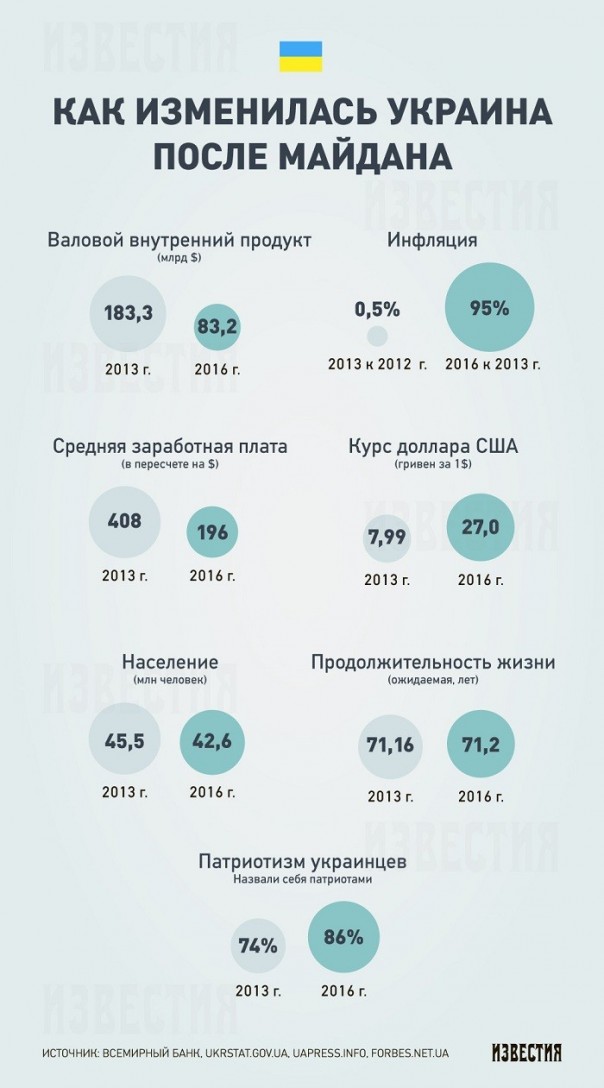Майдан спустя три года: подведение итогов Майдан спустя три года: подведение итогов