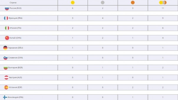 Сборная России лидирует в медальном зачете на Всемирных военных играх
