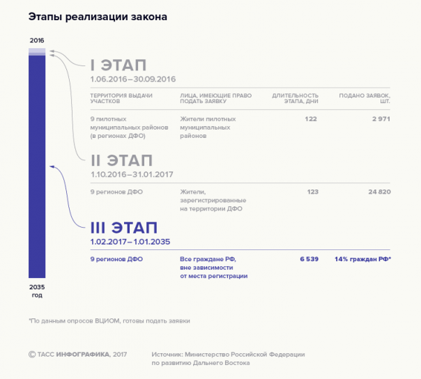 Первые шаги к «дальневосточному гектару» Первые шаги к «дальневосточному гектару»