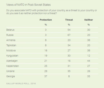 Данные Gallup опровергли слова Порошенко о поддержке украинцами НАТО