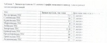 Запасы угля на украинских ТЭС близки к нулю из-за блокады Донбасса