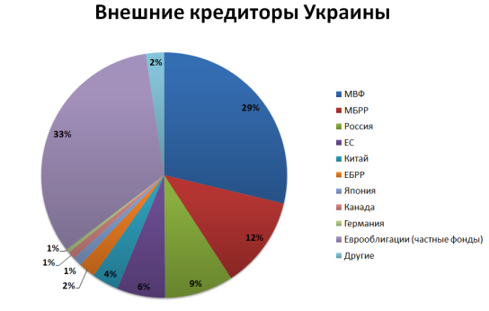 Долги Украины все больше напоминают финансовую пирамиду