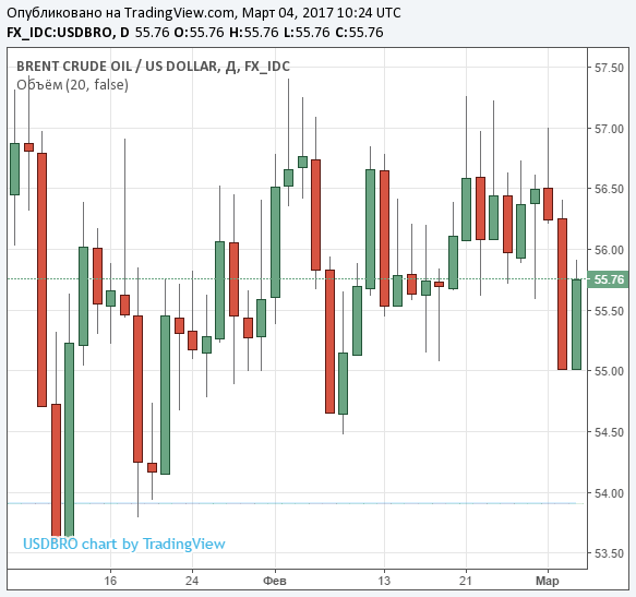 Парадокс рынка нефти