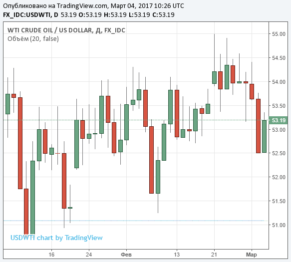 Парадокс рынка нефти