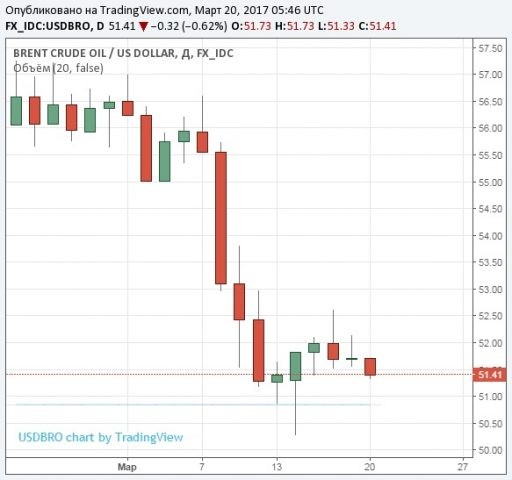 Рынок нефти: трейдеры мрачно смотрят на впавших в безумие сланцевиков Рынок нефти: трейдеры мрачно смотрят на впавших в безумие сланцевиков