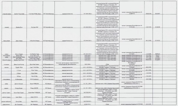 Списки сотрудников СБУ и иностранных инструкторов в зоне АТО