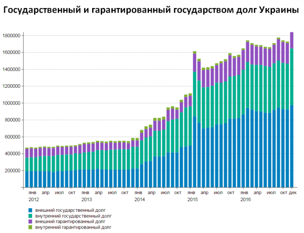 Долги Украины все больше напоминают финансовую пирамиду