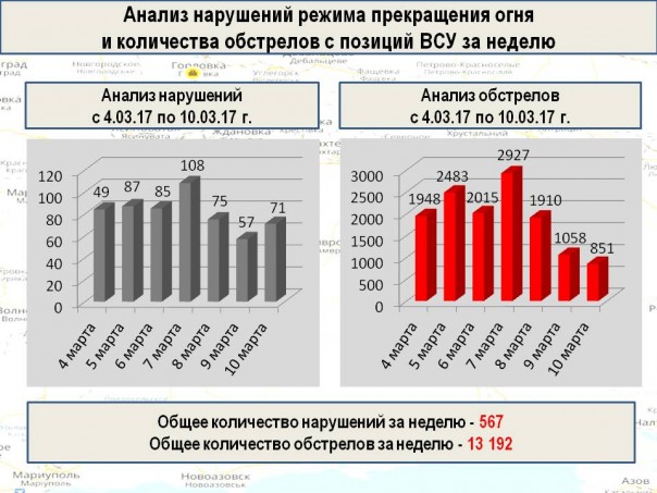 Сводка от МО ДНР 10 марта 2017. Укрофашисты за неделю выпустили более 13 тыс. снарядов и мин, погибли три человека и трое получили ранения