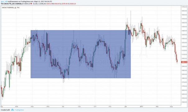 Как рубль отреагирует на обвал нефти Как рубль отреагирует на обвал нефти