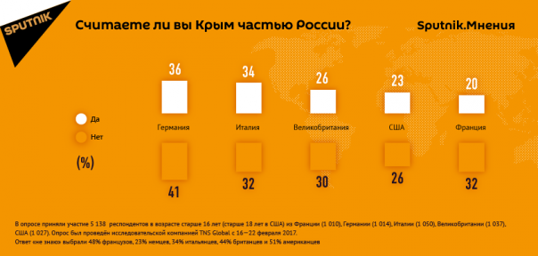 Более трети немцев и итальянцев считают Крым частью России, показал опрос Более трети немцев и итальянцев считают Крым частью России, показал опрос